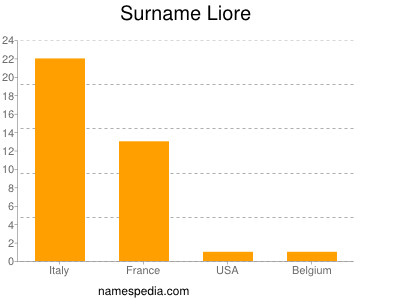 Familiennamen Liore