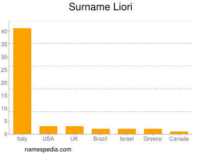 Surname Liori