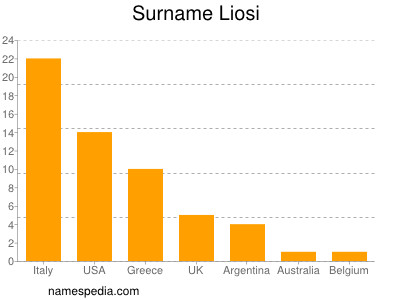 Familiennamen Liosi