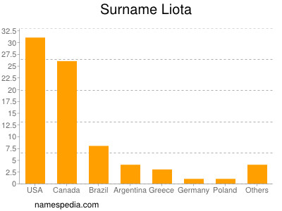 Familiennamen Liota