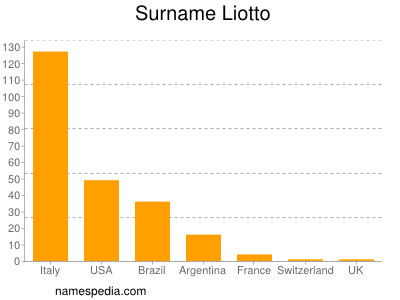 Surname Liotto