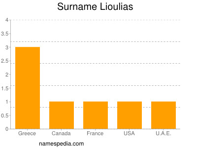 Familiennamen Lioulias