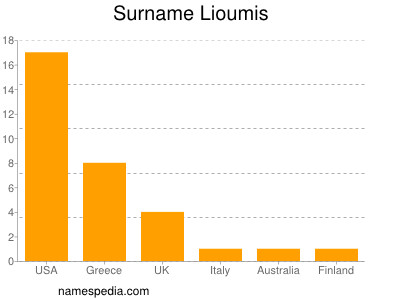 Familiennamen Lioumis