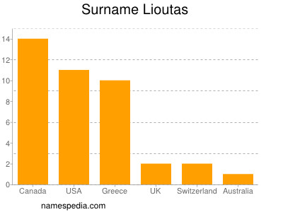 Familiennamen Lioutas