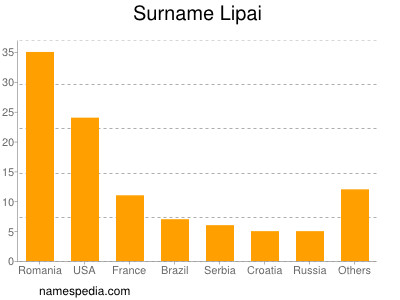 Familiennamen Lipai