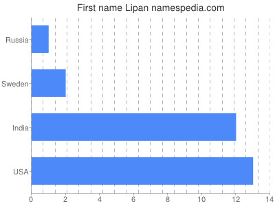 Vornamen Lipan