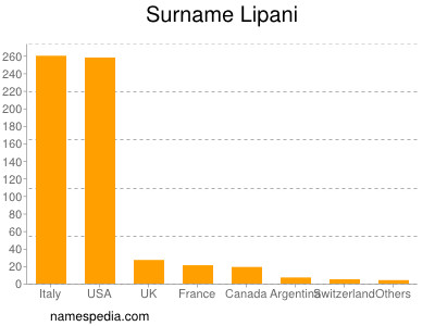 Familiennamen Lipani