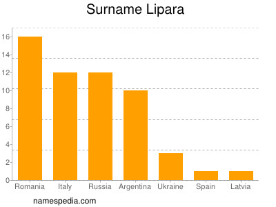 Familiennamen Lipara