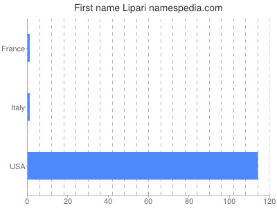 prenom Lipari