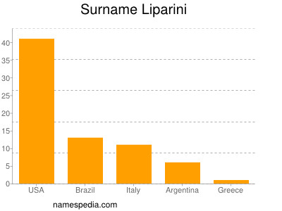 Familiennamen Liparini