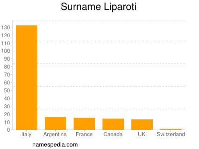 nom Liparoti