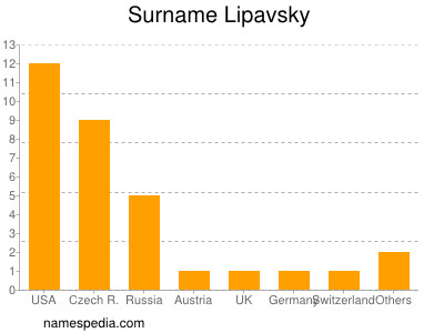 Surname Lipavsky
