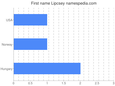 Vornamen Lipcsey