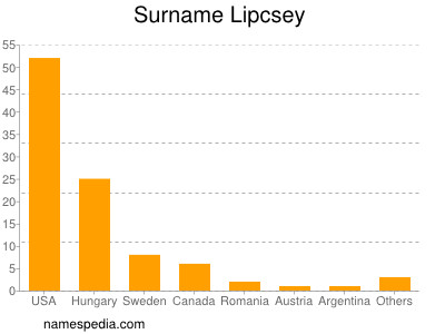 Familiennamen Lipcsey