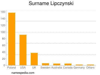 Familiennamen Lipczynski