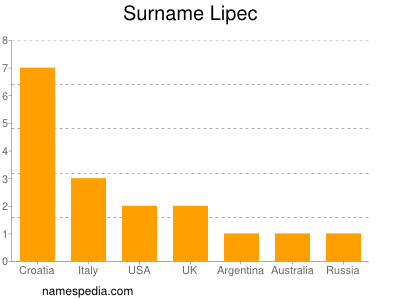 Surname Lipec