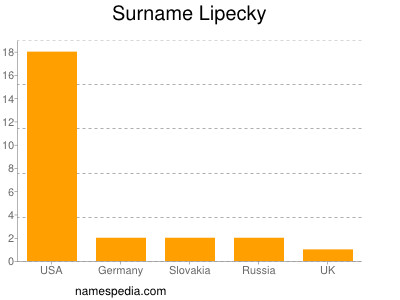 Familiennamen Lipecky