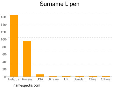 Familiennamen Lipen