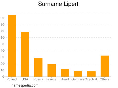 nom Lipert