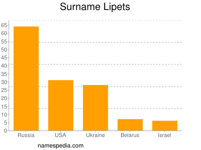 Surname Lipets