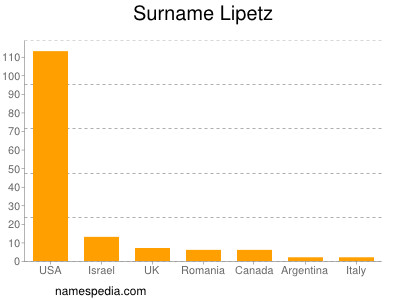 Familiennamen Lipetz