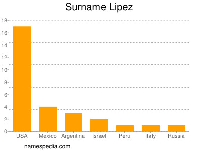 Familiennamen Lipez