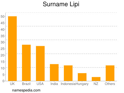 Surname Lipi