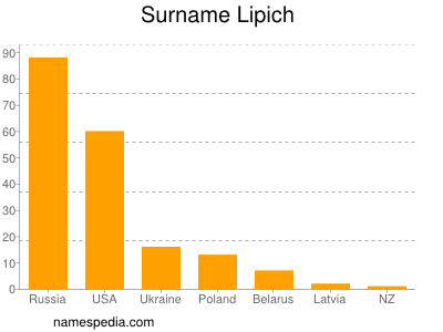 Familiennamen Lipich