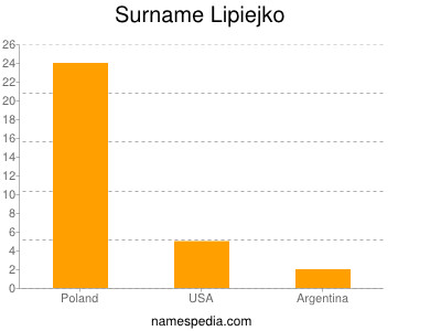 Surname Lipiejko