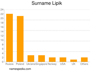 Familiennamen Lipik