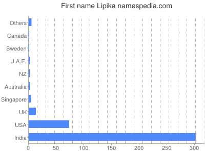 Vornamen Lipika