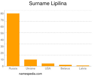 Familiennamen Lipilina