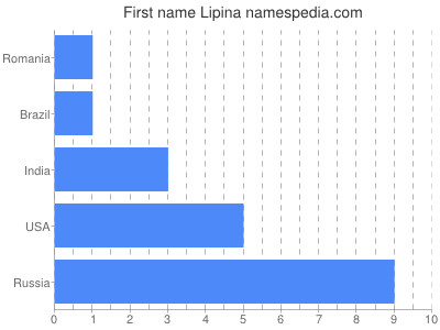 Vornamen Lipina