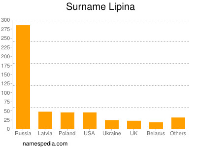 Surname Lipina