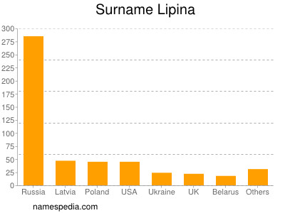 Familiennamen Lipina