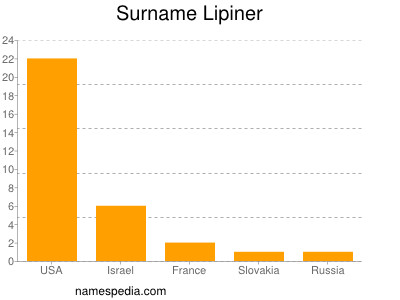 Familiennamen Lipiner