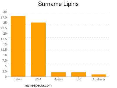 nom Lipins