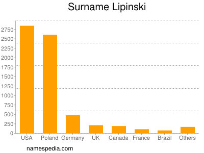 Familiennamen Lipinski