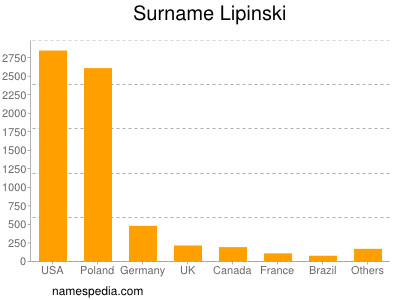 nom Lipinski