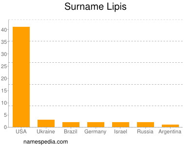 Surname Lipis