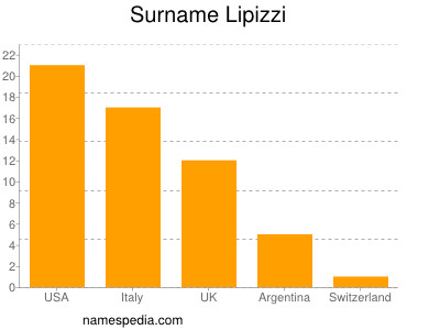 Familiennamen Lipizzi