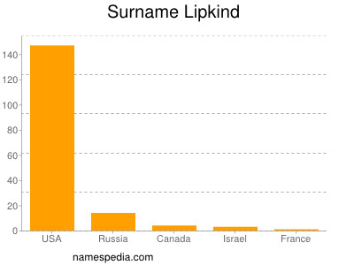 Familiennamen Lipkind