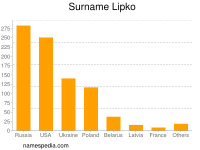 Familiennamen Lipko