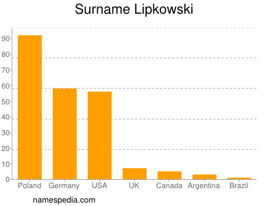Familiennamen Lipkowski