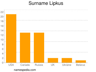 nom Lipkus