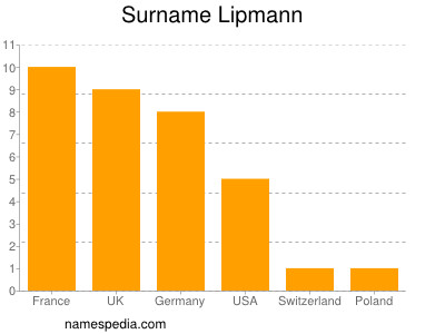 Familiennamen Lipmann