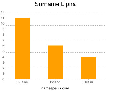 Familiennamen Lipna