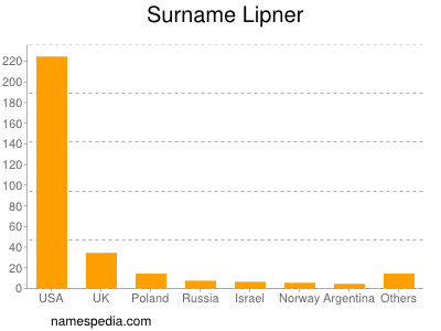 Surname Lipner