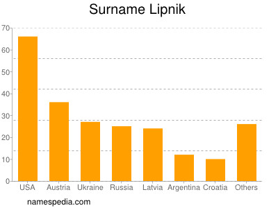 Familiennamen Lipnik