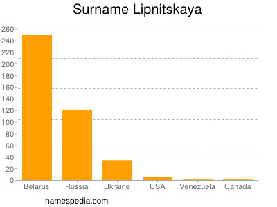 Surname Lipnitskaya